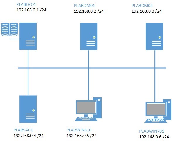 Practice Labs screenshot.